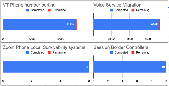 Bar charts showing the following data: Metrics	Total	Completed	Remaining	Percentage Remaining	Notes VT Phone number range	12855	12634	221	1.72%	Includes ranges of unassigned numbers Voice Services	9226	9005	221	2.40%	Updated May 31 (280, 41, 4, total of 325)  Zoom Phone Local Survivability	6	6	0	0.00%	Updated May 14 Session Border Controllers	10	10	0	0.00%	Updated March 13 Analog Gateways	24	24	0	0.00%	Updated May 16 Contact Centers	5	5	0	0.00%	Updated April 17 Remote Campuses	28	28	0	0.00%	Updatd May 21 Emergency Locations	25047	25047	0	0.00%	Updated May 9 User Phones	1974	1974	0	0.00%	Updated May 29 Commona Area Phones	1467	1467	0	0.00%	Updated May 29 Call Trees	154	154	0	0.00%	Updated May 29 Call Queues and Shared Lines	175	175	0	0.00%	Updated May 29